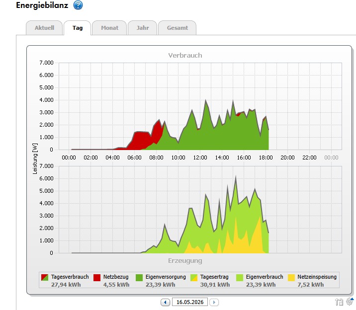 Tages-Energiebilanz Photovoltaikanlage 8,3 kW